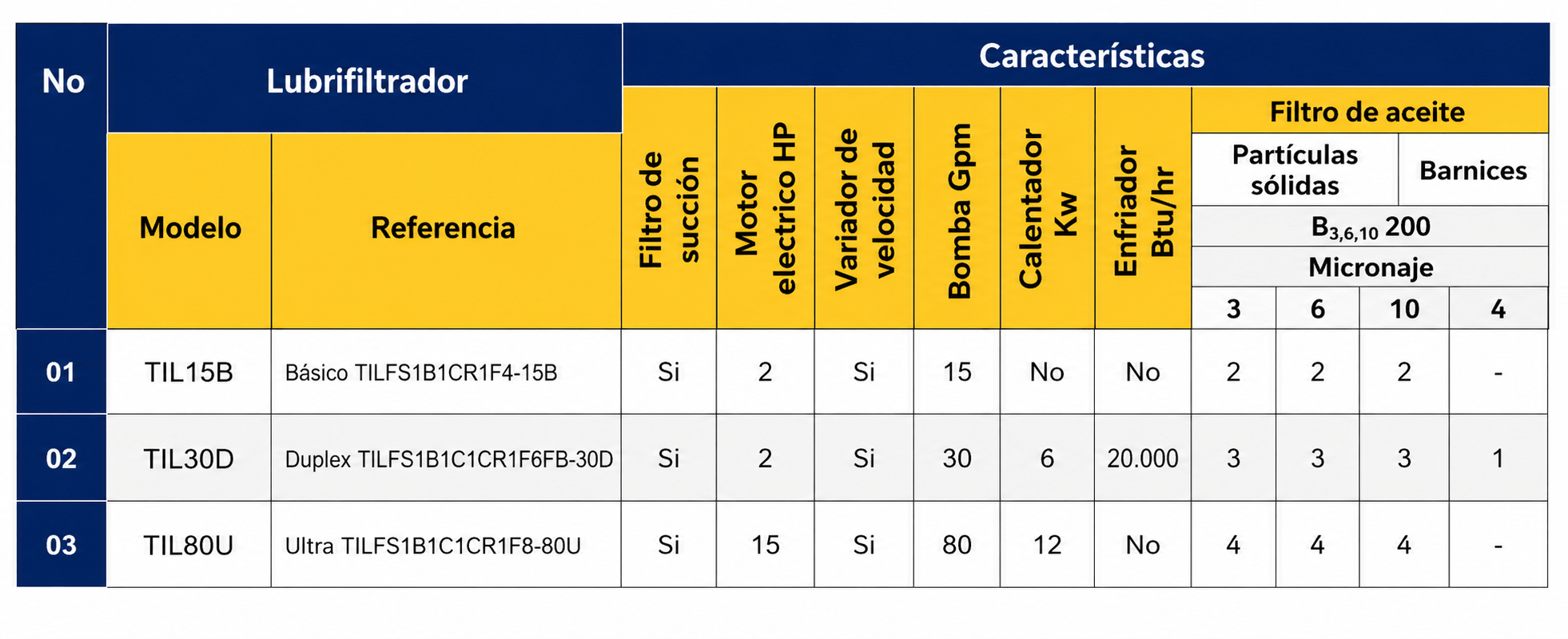 TABLA LUBRIFILTRADOR TIL15B, TIL30D, TIL80U