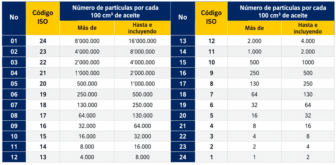 TABLA 2Norma de limpieza ISO 4406-99 para aceites industriales 